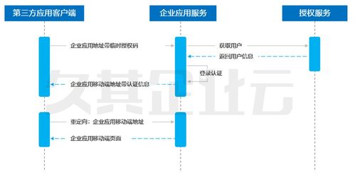 智能移動報賬技術框架之第三方服務接入與信息技術咨詢融合解析